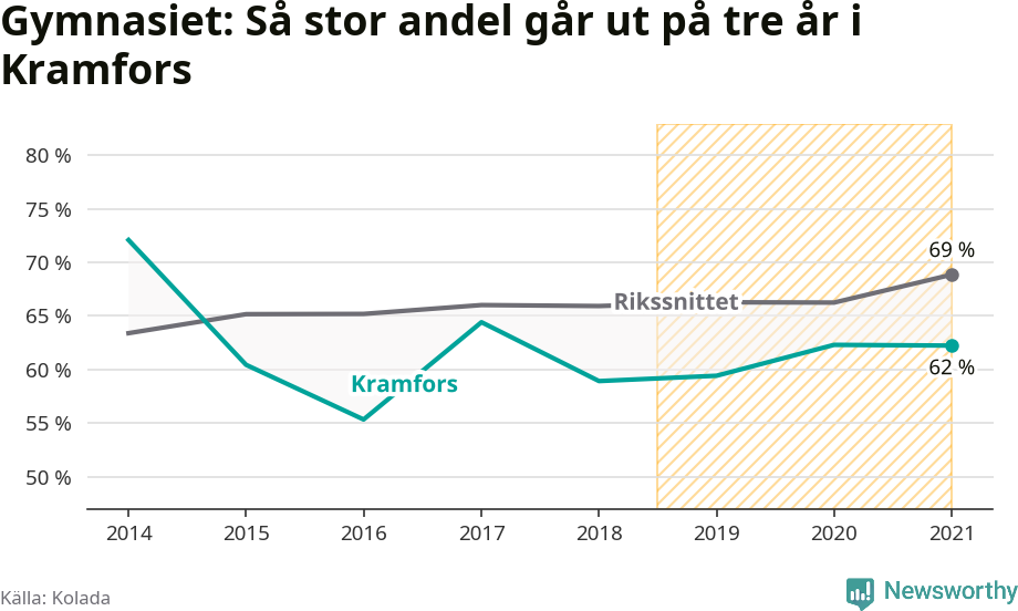 Graf: Andel som klarar gymnasiet på tre år i Kramfors kommun